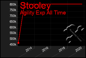 Total Graph of Stooley