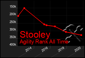 Total Graph of Stooley