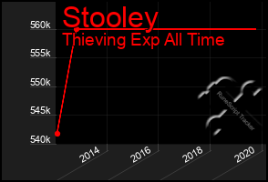 Total Graph of Stooley