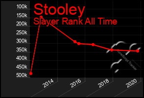 Total Graph of Stooley