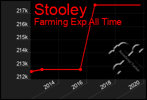 Total Graph of Stooley