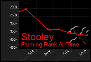 Total Graph of Stooley