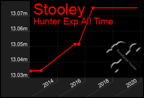 Total Graph of Stooley