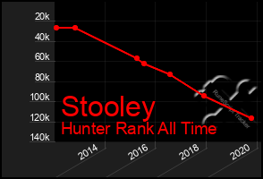 Total Graph of Stooley