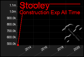 Total Graph of Stooley