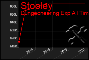 Total Graph of Stooley