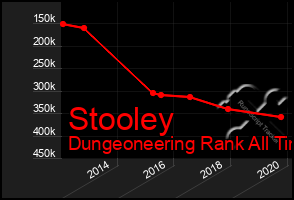 Total Graph of Stooley