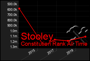 Total Graph of Stooley