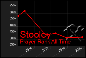 Total Graph of Stooley