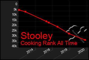 Total Graph of Stooley