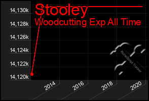 Total Graph of Stooley