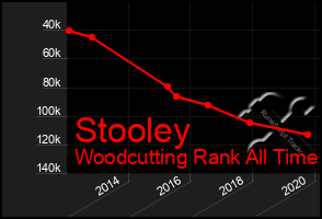 Total Graph of Stooley