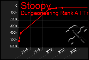 Total Graph of Stoopy