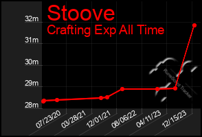 Total Graph of Stoove