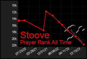 Total Graph of Stoove