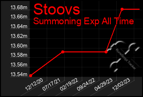 Total Graph of Stoovs