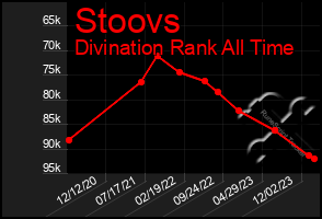 Total Graph of Stoovs