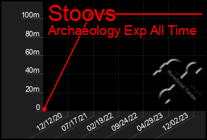 Total Graph of Stoovs