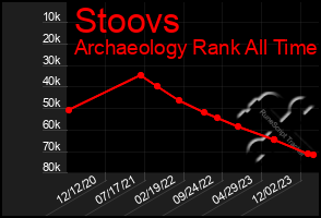 Total Graph of Stoovs