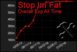 Total Graph of Stop Im Fat