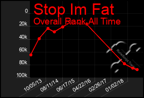 Total Graph of Stop Im Fat