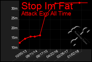 Total Graph of Stop Im Fat