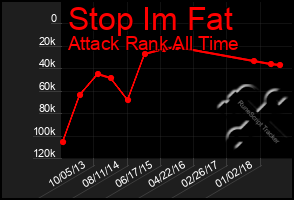 Total Graph of Stop Im Fat