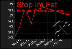 Total Graph of Stop Im Fat