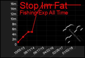 Total Graph of Stop Im Fat
