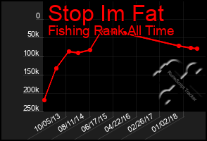 Total Graph of Stop Im Fat