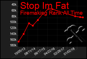 Total Graph of Stop Im Fat
