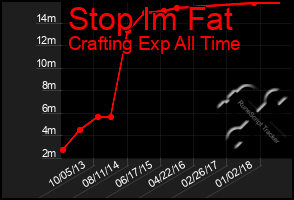 Total Graph of Stop Im Fat
