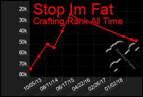 Total Graph of Stop Im Fat