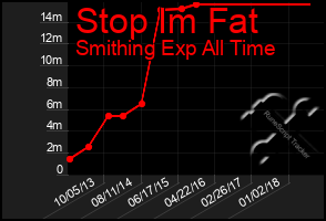 Total Graph of Stop Im Fat
