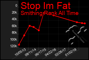 Total Graph of Stop Im Fat