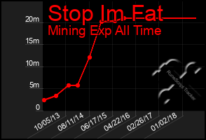 Total Graph of Stop Im Fat