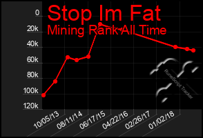 Total Graph of Stop Im Fat