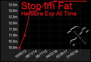 Total Graph of Stop Im Fat