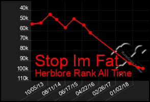 Total Graph of Stop Im Fat