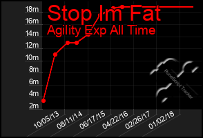 Total Graph of Stop Im Fat