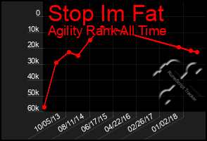 Total Graph of Stop Im Fat