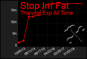 Total Graph of Stop Im Fat
