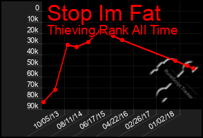 Total Graph of Stop Im Fat