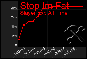Total Graph of Stop Im Fat