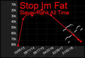 Total Graph of Stop Im Fat