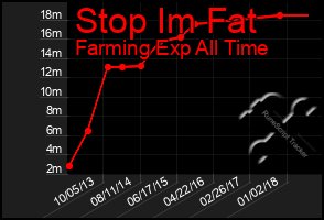 Total Graph of Stop Im Fat