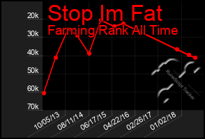 Total Graph of Stop Im Fat