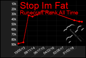 Total Graph of Stop Im Fat