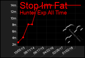 Total Graph of Stop Im Fat