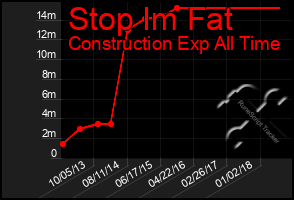 Total Graph of Stop Im Fat
